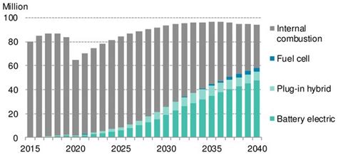 Long-Term Electric Vehicle Outlook 2020 | BloombergNEF