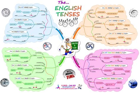 Tenses Mind Map By Pltrans Pailintrans Hot Sex Picture