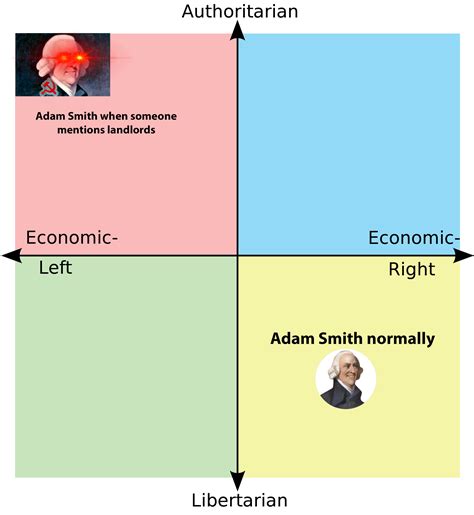 Adam Smith Political Compass Rpoliticalcompassmemes Political