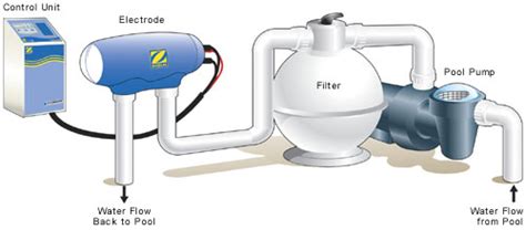 Hayward aquarite salt chlorinators manual content summary these cells are not included with the aqua rite and must be purchased before installation. Zodiac LM3 40 Chlorinator at the Best Price in Australia ...