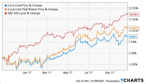 For shareholders of record june 15; Coca-Cola Might End Buybacks - The Coca-Cola Company (NYSE ...