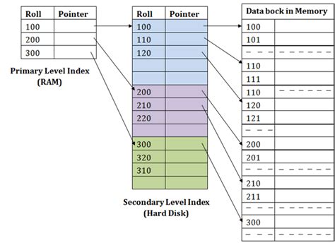 Numericals On Indexing In Dbms