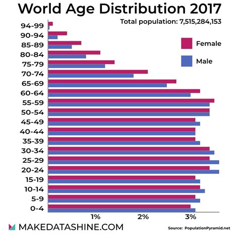 Age Distribution In The World Rmakedatashine