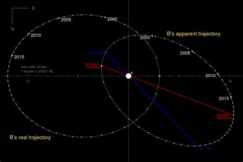 Sirius B Apastron Archives Universe Today