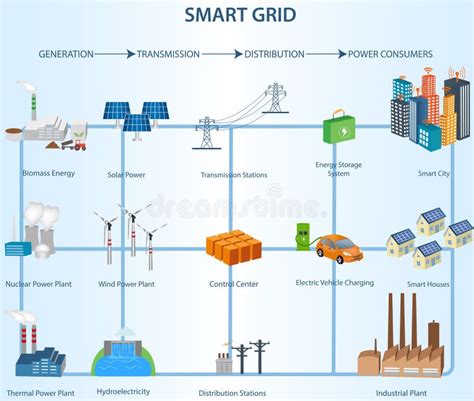 Transmission And Distribution Smart Grid Structure Within The Po Stock