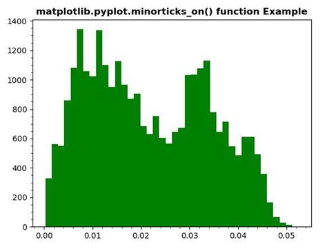 Matplotlib Pyplot Minorticks On Em Python Acervo Lima