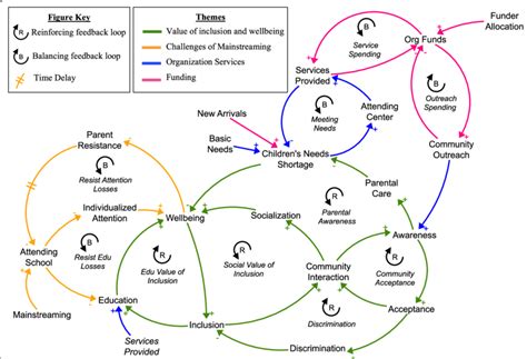Synthesized Causal Loop Diagram Of Inclusion And Wellbeing Arrows With