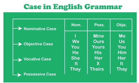 Case In English Grammar Javatpoint