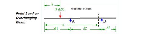 Axial force diagrams come additionally for column design. Sfd And Bmd Formulas : Civil Engineering Archive ...
