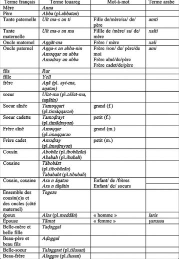 Les Cérémonies Du Mariage Chez Les Kel Ajjer Du Sud Est De Lalgérie