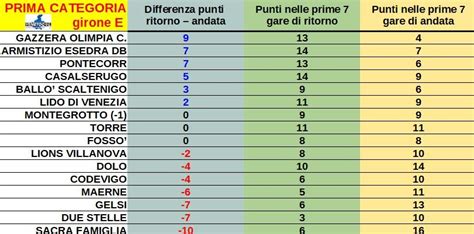 Prima Categoria Il Confronto Dei Punti Con L Andata Gironi E F G H