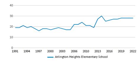 Arlington Heights Elementary School Ranked Bottom 50 For 2024