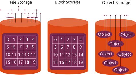 What Are The Different Types Of Storage Block Object And File