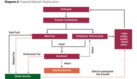 In the past pernah accident, claim buat laju je. Reviving Takaful-Waqf Products in Malaysia: Issues and ...