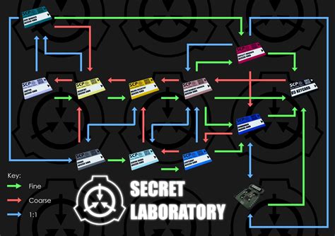 SCP Secret Laboratory How To Successfully Play