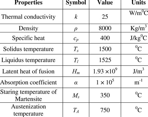 Physical Properties Of Steel Download Table