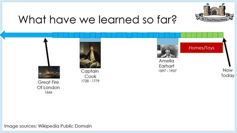 Year 9 History Timeline Timetoast Timelines Riset