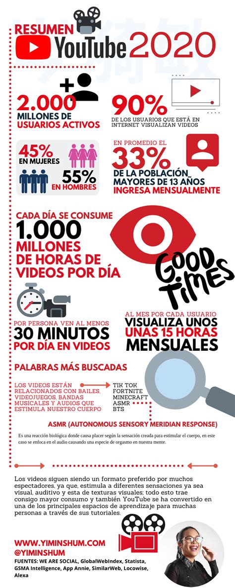 Todos Los Datos Sobre Youtube En 2020 Infografia Infographic