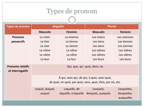Quels sont les différents types de pronoms Wkcn