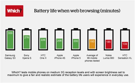 Best Phone Battery Life Galaxy S3 Tops Above Iphone 5 One X Lumia
