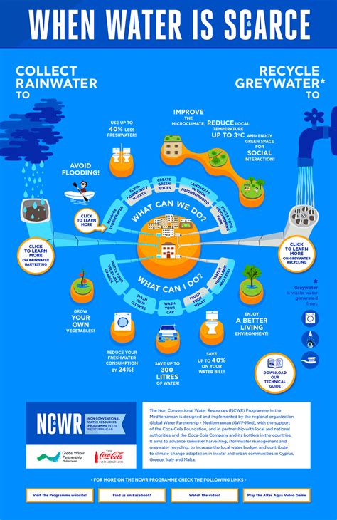 water saving infographic gwp