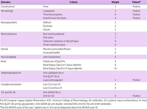 The 2019 Eular And Acr Classification Criteria For Systemic Lupus