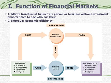 A financial market is a market in which people trade financial securities and derivatives at low transaction costs. Ch1-2. Overview of the financial system. Financial ...