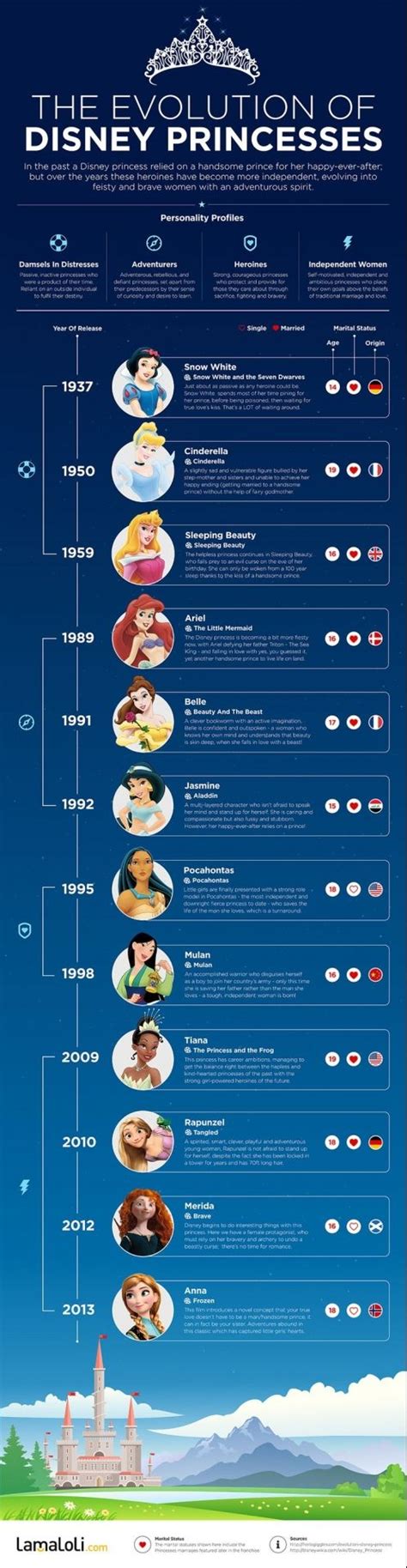 The Infographic Of The Day The Evolution Of The Disney Princesses