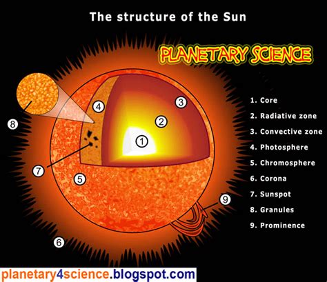 Sun And Composition Content Capacity And Images Planetary Science