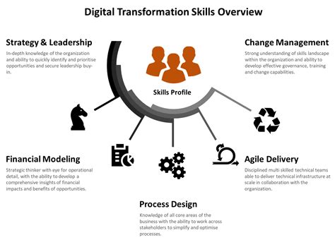 Understanding The Skills Required Within A Digital Supply Chain Davis