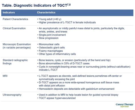 Improving The Diagnosis Of Tenosynovial Giant Cell Tumor Cancer