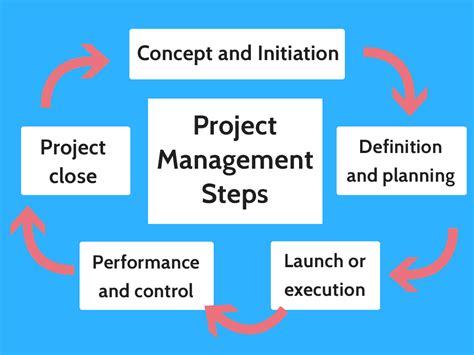 The 5 Project Management Steps To Run Every Project Perfectly | Process ...