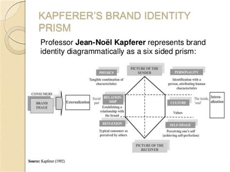 By communicating, it gradually builds up character. kapferer brand identity prism - Google Search | books ...
