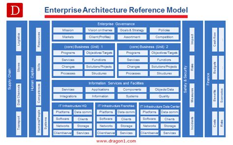 Reference Model For Enterprise Architecture Dragon1