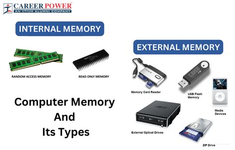 Computer Memory Types Capacity Speed And Uses