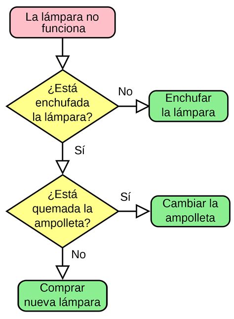 Qu Es Un Diagrama De Flujo Ejemplos De Diagramas Y C Mo Hacerlos