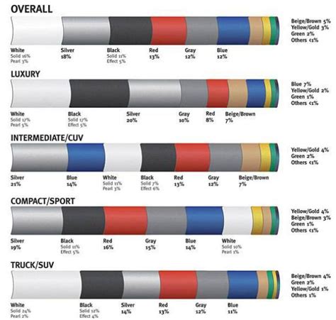 All the colors in the 144 color restoration shop automotive paint chip chart are available in acrylic enamel, acrylic lacquer, single stage urethane and basecoat urethane. Automotive Paint Color Chart Dupont - ggettnoble