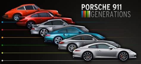 Porsche 911 Generations The Legend Grows