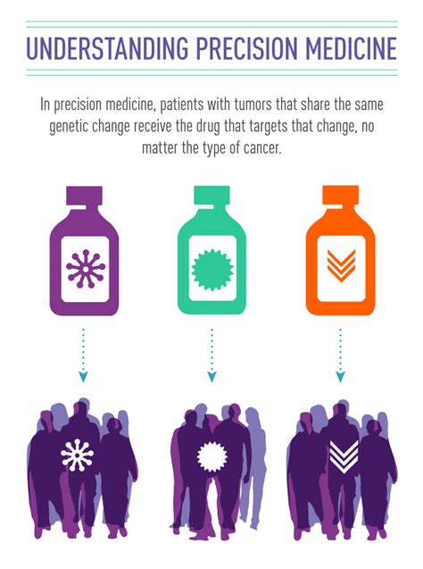 Precision Medicine In Cancer Treatment National Cancer Institute