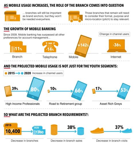 The Future Of Banking In A Digital World Caci Infographic