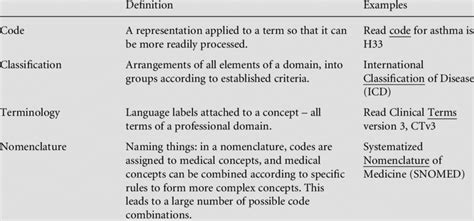 Definitions Of Code Classification Terminology And Nomenclature Download Table