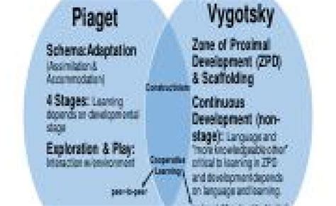 Piaget Vs Vygotsky Similarities Differences Venn Diagrams Otosection