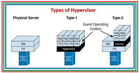 Hypervisor Meaning