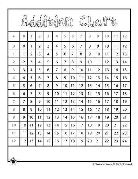 Printable Addition Chart To 12 Addition Chart Math Charts Number Chart