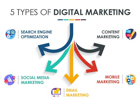 What Are The Types Of Digital Marketing Iac