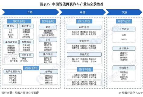 2021年中国智能网联汽车行业产业链现状及区域市场格局分析 国产企业全产业链布局前瞻趋势 前瞻产业研究院