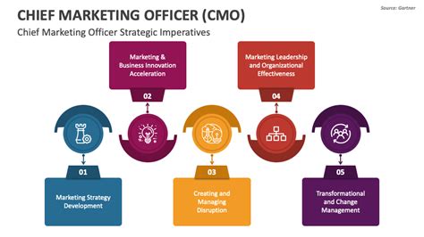 Chief Marketing Officer Cmo Powerpoint And Google Slides Template