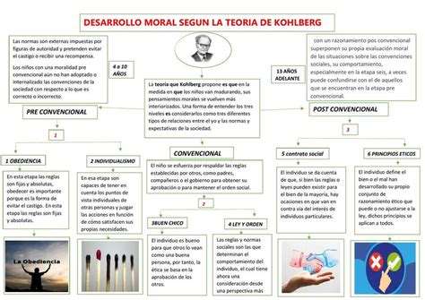 Mapa Conceptual Del Desarrollo Moral Según Kohlberg Mydi Mir Udocz
