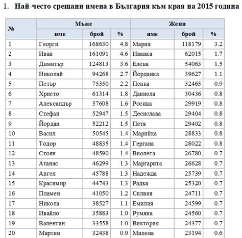 Кои са най често срещаните имена в България economy bg