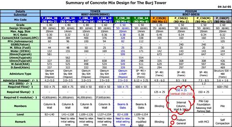Concrete Mix Design As Per Aci Code With Excel Sheets And Software